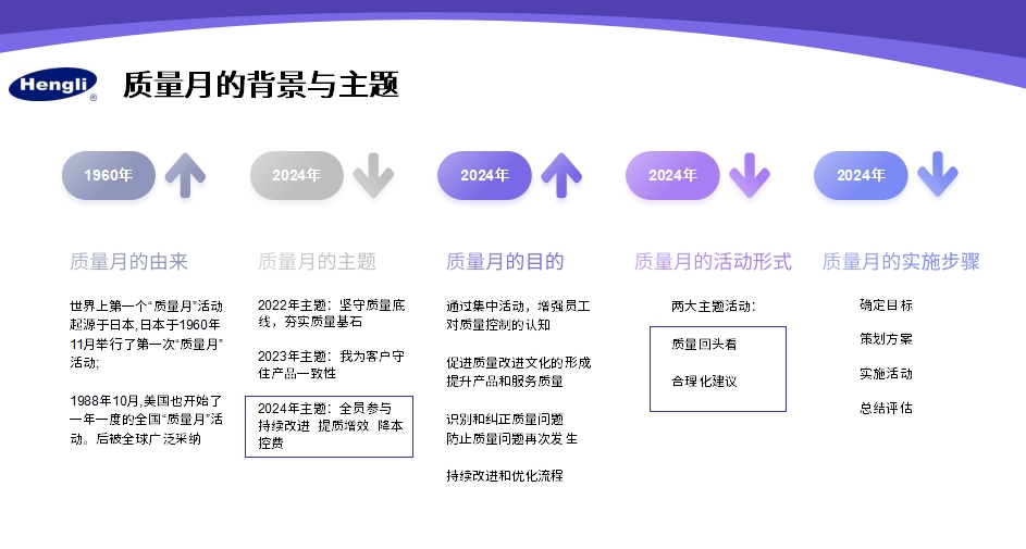 “全員參與、持續(xù)改進、提質增效、降本控費”質量月